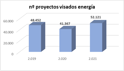 No Proyectos visados energia