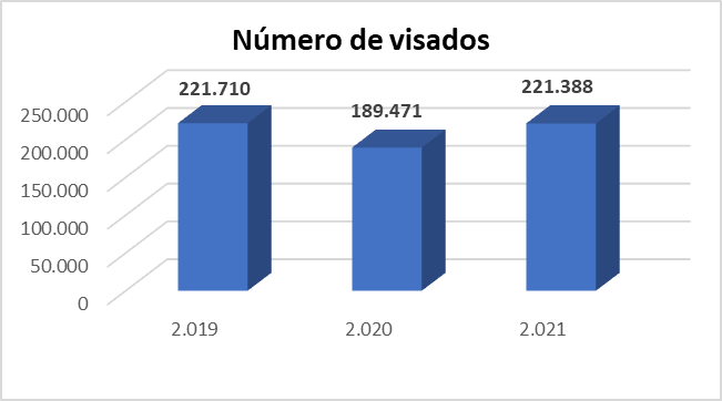 No de proyectos visados