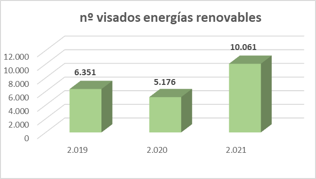 No proyectos visados energias renovables