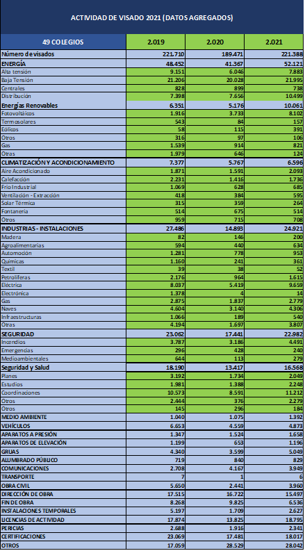 Tabla actividad de visado 2019 2021